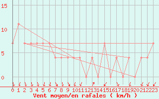 Courbe de la force du vent pour Ranua lentokentt