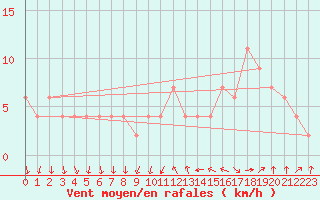 Courbe de la force du vent pour Valladolid