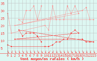 Courbe de la force du vent pour Napf (Sw)