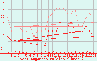 Courbe de la force du vent pour Hoogeveen Aws