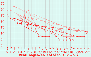 Courbe de la force du vent pour Orskar