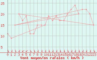 Courbe de la force du vent pour Weybourne