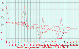Courbe de la force du vent pour Honefoss Hoyby