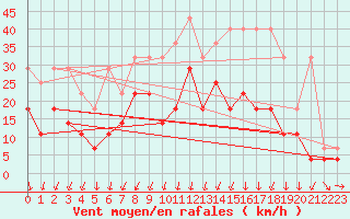 Courbe de la force du vent pour Genthin