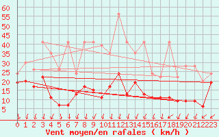 Courbe de la force du vent pour Guetsch