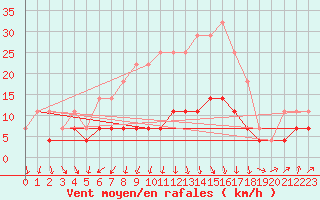 Courbe de la force du vent pour Sinnicolau Mare