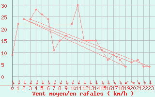 Courbe de la force du vent pour West Freugh