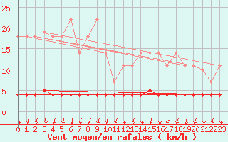 Courbe de la force du vent pour Somosierra