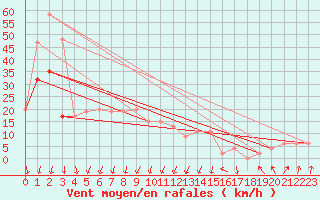 Courbe de la force du vent pour Dunkeswell Aerodrome