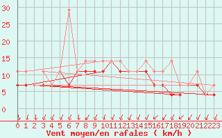 Courbe de la force du vent pour Wielun