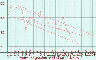 Courbe de la force du vent pour Herstmonceux (UK)