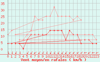 Courbe de la force du vent pour Goteborg