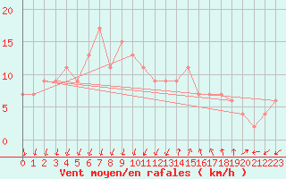 Courbe de la force du vent pour Herstmonceux (UK)
