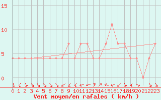 Courbe de la force du vent pour Bad Gleichenberg