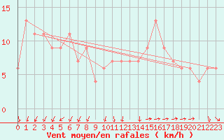 Courbe de la force du vent pour Vigna Di Valle