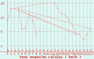 Courbe de la force du vent pour Mona