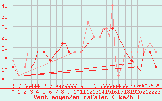 Courbe de la force du vent pour Svolvaer / Helle