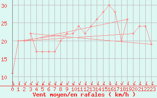 Courbe de la force du vent pour Scilly - Saint Mary