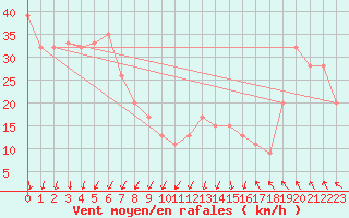 Courbe de la force du vent pour Paganella