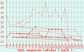 Courbe de la force du vent pour Wiesenburg