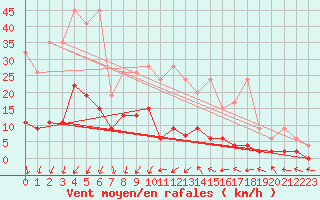 Courbe de la force du vent pour Mosen