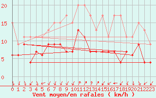 Courbe de la force du vent pour Col Des Mosses