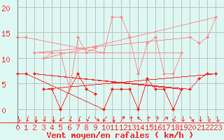 Courbe de la force du vent pour Arenys de Mar