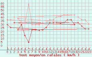 Courbe de la force du vent pour Nord-Solvaer