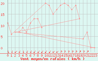 Courbe de la force du vent pour Cap Mele (It)