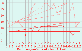 Courbe de la force du vent pour Regensburg