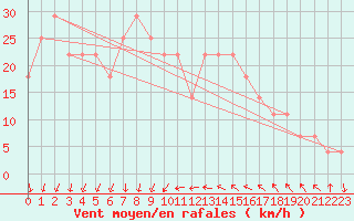 Courbe de la force du vent pour Roches Point