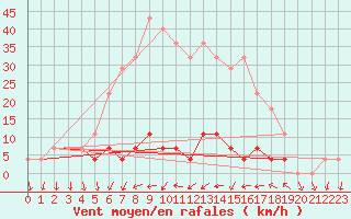 Courbe de la force du vent pour Patirlagele