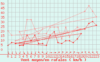 Courbe de la force du vent pour Grimsel Hospiz