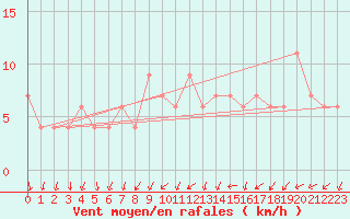 Courbe de la force du vent pour Valladolid