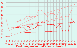 Courbe de la force du vent pour De Bilt (PB)