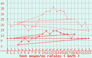 Courbe de la force du vent pour Cartagena
