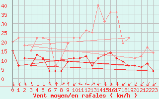 Courbe de la force du vent pour Geisenheim