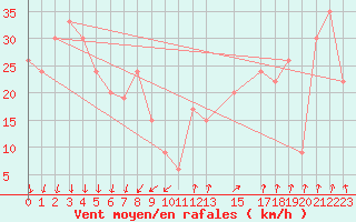 Courbe de la force du vent pour Paganella