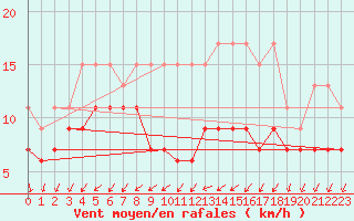 Courbe de la force du vent pour Montana