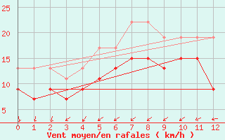 Courbe de la force du vent pour Egedesminde