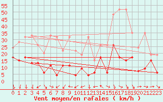 Courbe de la force du vent pour Eggishorn