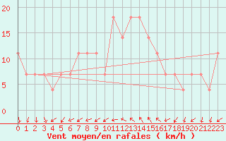 Courbe de la force du vent pour Eisenstadt
