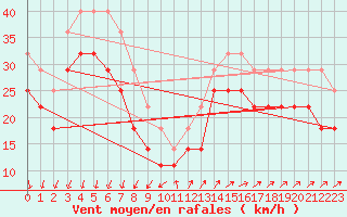 Courbe de la force du vent pour Utsira Fyr