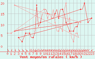 Courbe de la force du vent pour Bournemouth (UK)