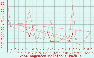 Courbe de la force du vent pour Makkaur Fyr