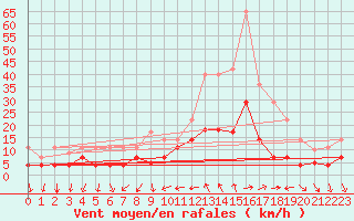 Courbe de la force du vent pour Bujarraloz