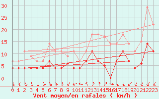 Courbe de la force du vent pour Palma De Mallorca