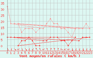 Courbe de la force du vent pour Arenys de Mar