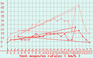 Courbe de la force du vent pour Urziceni