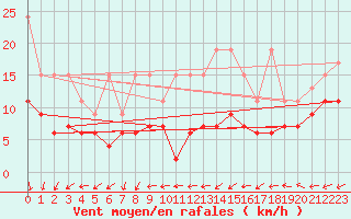Courbe de la force du vent pour Salen-Reutenen